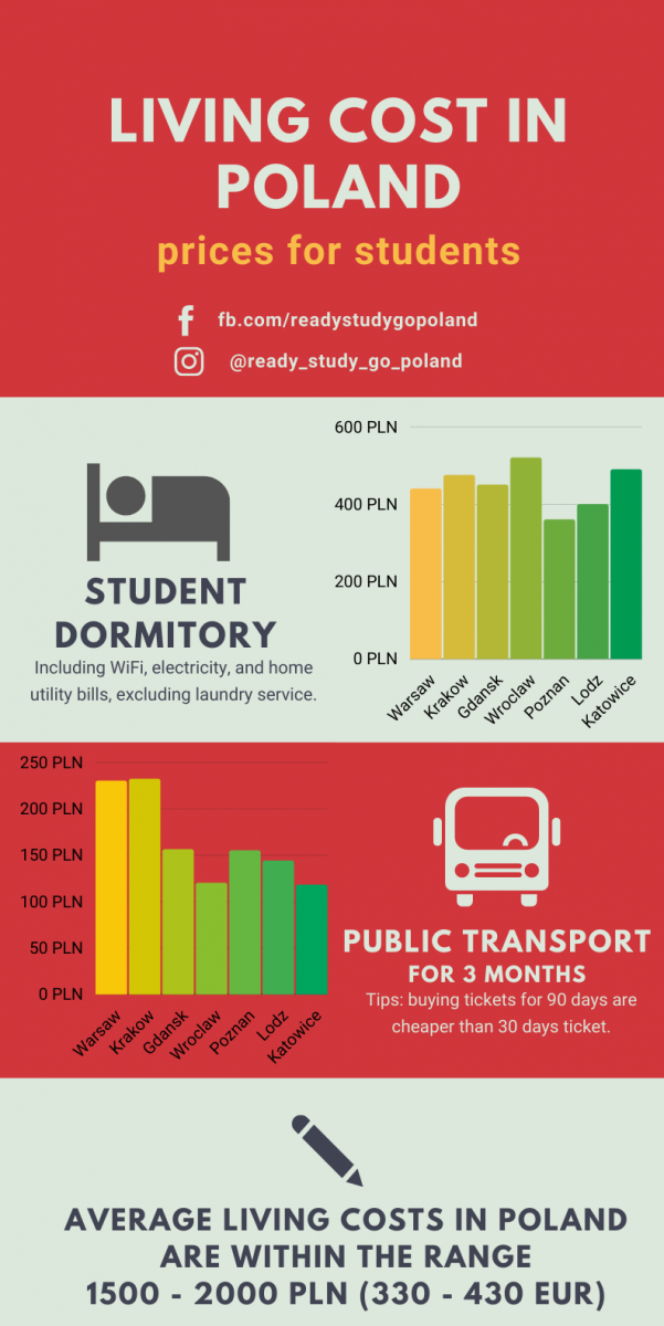 Living cost in Polish cities